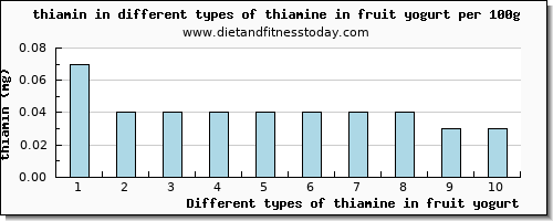 thiamine in fruit yogurt thiamin per 100g